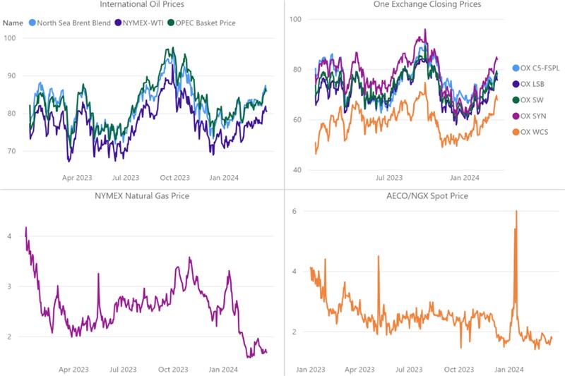Oil and Gas Prices